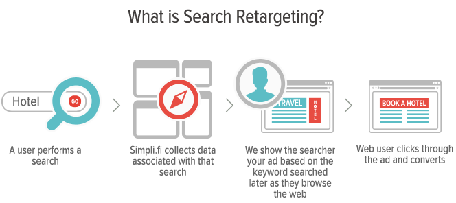 Search Retargeting