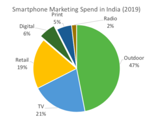 smartphone marketing spend in 2019